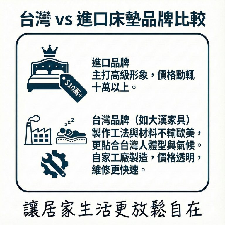 許多人在挑選床墊時,會優先選歐美大廠,但其實像大漢家具這樣的臺灣在地品牌,設計更貼合臺灣人身形,CP值也更高