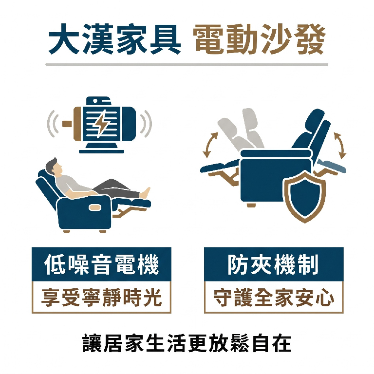 大漢家具電動沙發部分產品，配有安全防夾設計，讓你不怕使用上出問題