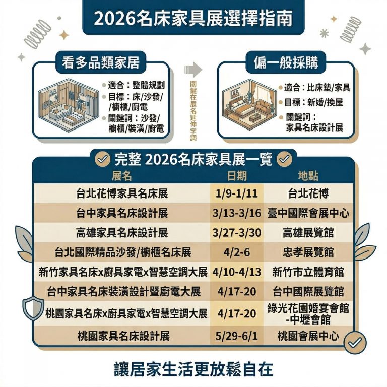 大漢家具整理今年的名床家具展清單還有採購指南,供消費者參考